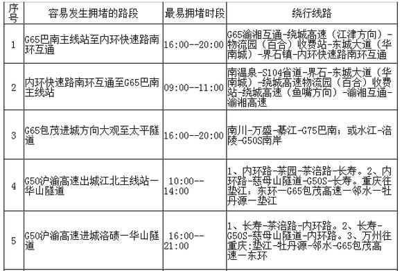 "五一"小长假自驾 这些路段易拥堵避堵这样走