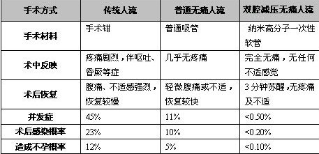 临床证明:双腔减压无痛人流独具以下优势
