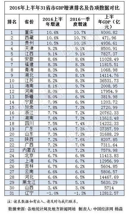 重庆gdp全国排名_2016年全国GDP增速排名西藏领先重庆贵州随后