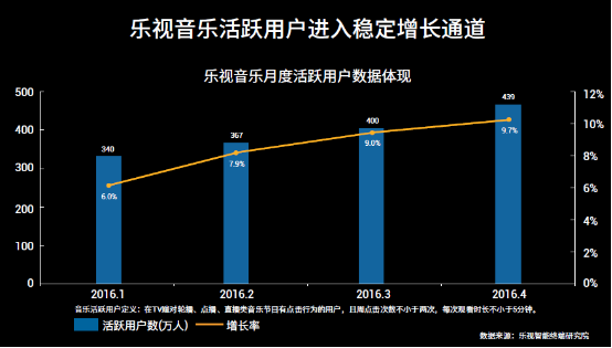 乐视超级电视成乐视第一大流量终端平台 推出场景式生态平台大屏购
