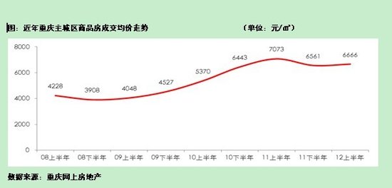 2012上半年重庆楼市分析 销售走势良好供应不