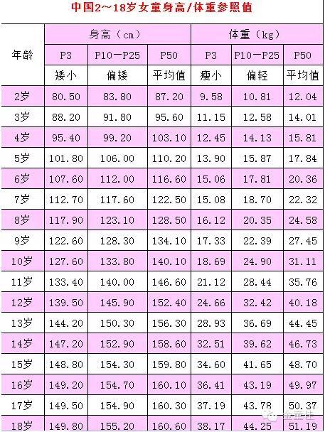 168名幼儿园儿童中竟然有13名身高矮小或偏矮