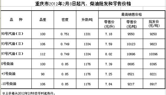 8日零时起油价上调 93号汽油每升上调0.24元