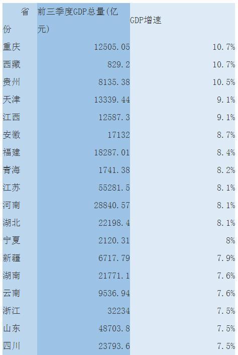 英国前四季度gdp和后八省_25省区市前三季度GDP之和超全国总量 天津增速居首