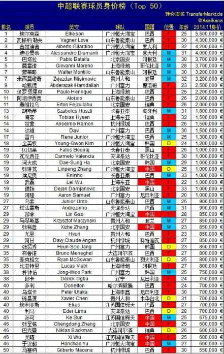 中超身价榜埃神第1 恒大全队身价竟仅梅西1\/5