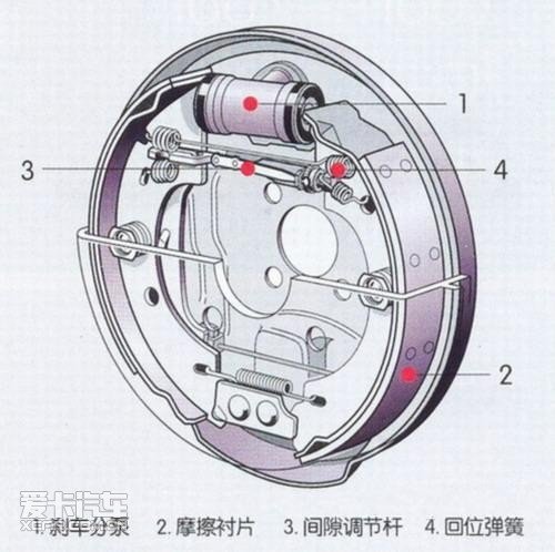 解读制动部件刹车盘 鼓式刹车工作原理 鼓式刹车由刹车底板,刹车分泵