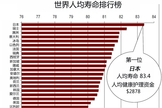 中国人口老龄化_2011中国人口平均寿命