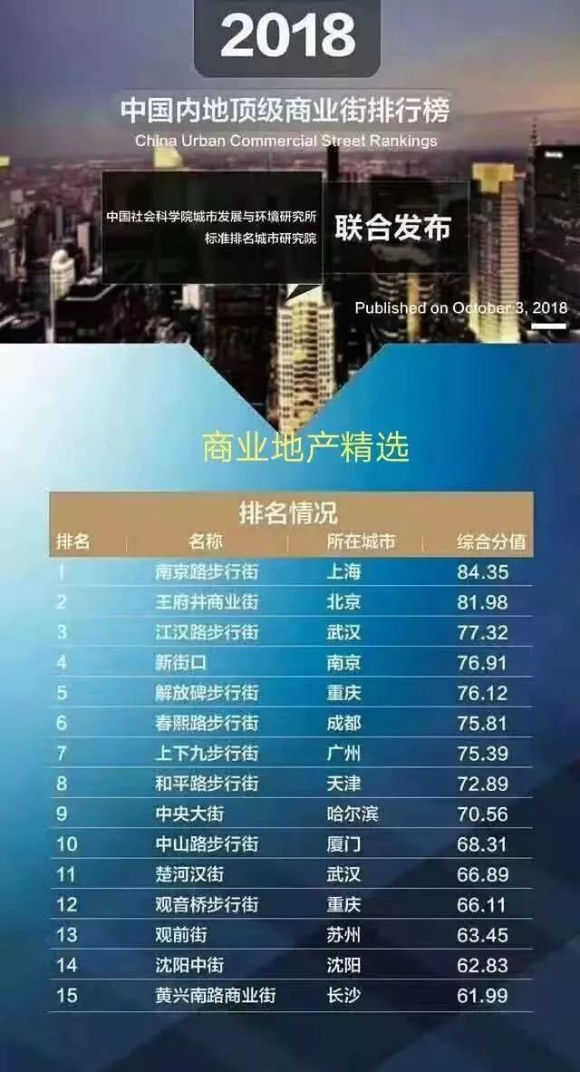 2018中国内地顶级商业街排行榜:解放碑位列第五