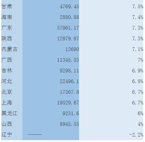 三季度gdp重庆_24省市上半年GDP增速排行出炉 湖北排在第九