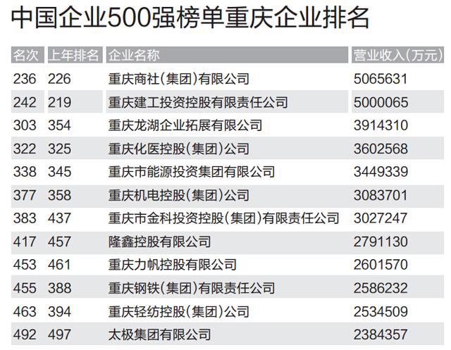 2014中国企业500强重庆有12家 商社集团第一