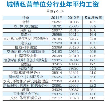 重庆城镇就业人员平均工资公布 金融高居榜首