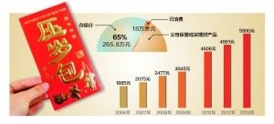 小学匿名调查:680个孩子收406万压岁钱