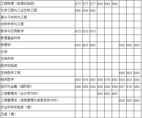 2011-2013年清华大学在重庆招生录取分数线汇