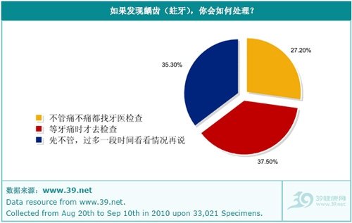 中国八成网民受口腔疾病困扰 半数网民患龋齿