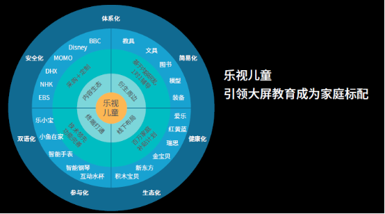 乐视超级电视成乐视第一大流量终端平台 推出场景式生态平台大屏购