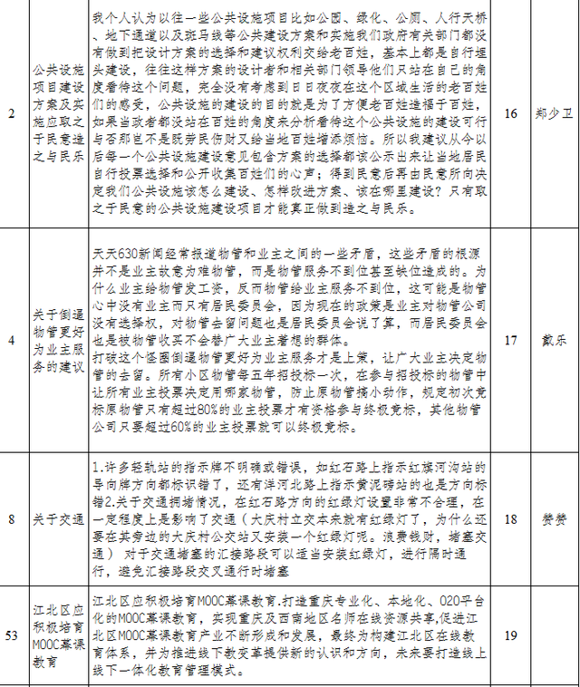 2015年度江北区金点子征集活动第一季获奖名单出炉