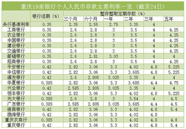 重慶各大銀行紛紛上調存款利率 到哪存錢最劃算