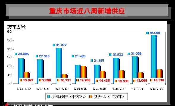 重庆新盘预售破记录 房价稳起 买不买?_房产新