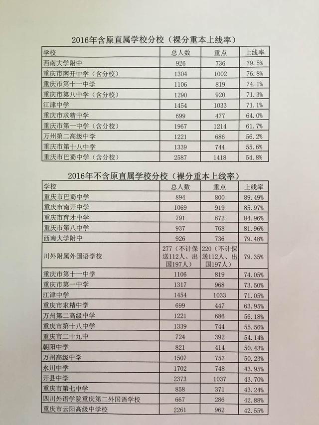 2016重庆各校高考重点率一览 西大附中巴蜀中学领跑