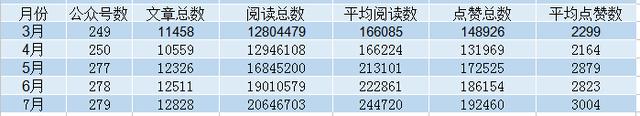 重庆政务微信7月榜：279个微信号 你排第几？