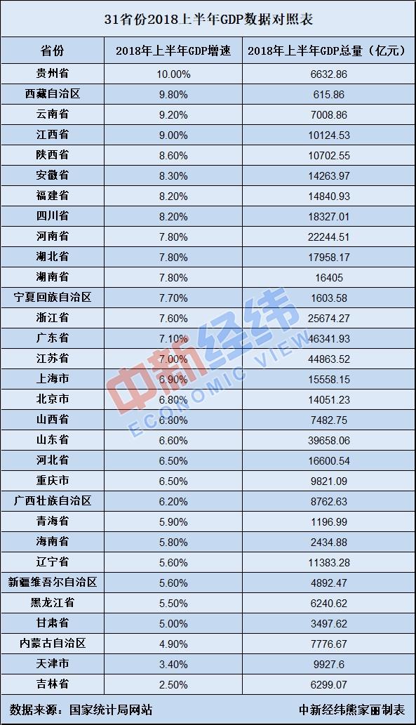 中国省份gdp_2018上半年中国各省份GDP排行榜：万亿GDP达16个GDP排名前十有...