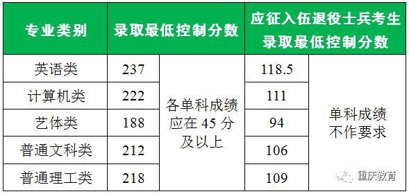 2018年重庆市普通高校专升本分数线来了