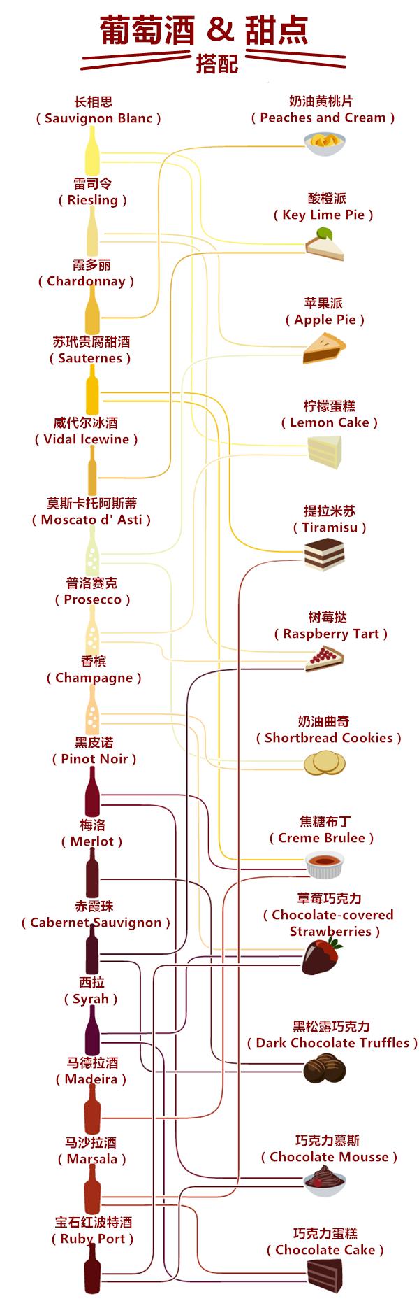 一张图轻松搞定葡萄酒与甜点搭配