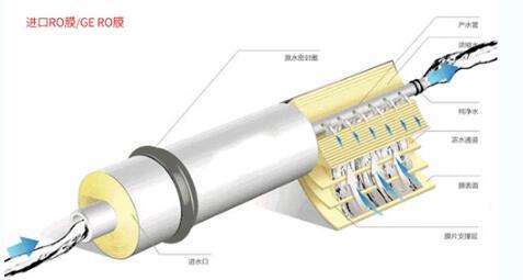 对RO反渗透净水器专业知识你知道多少？