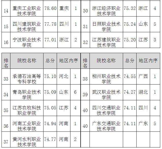 全国28所重点高职院校