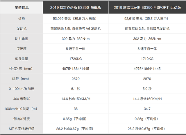 2019款雷克萨斯ES 350即将上市，忘掉混动版吧！