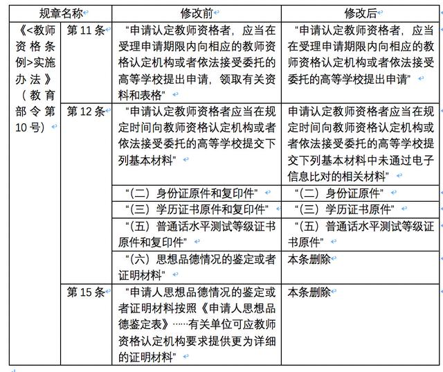 教育部拟修改和废止部分规章 教师资格认定材料或简化