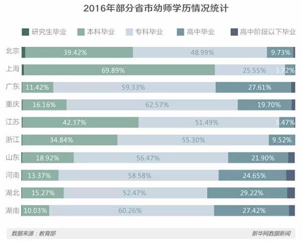全国幼师缺口达300万 22.4%只有高中及以下学历
