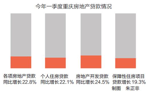 今年一季度重庆房地产开发贷同比增24.5%