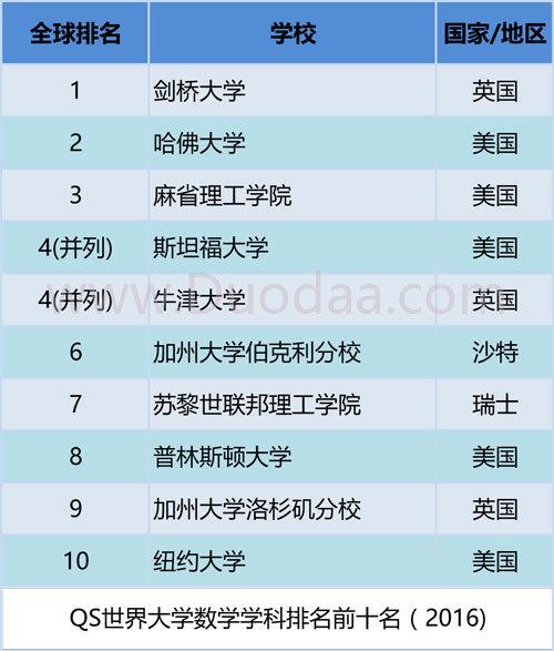 世界大学数学专业排名_世界大学排名一览表