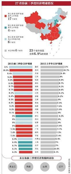 27省份三季度GDP增速公布 重庆第一吉林垫底