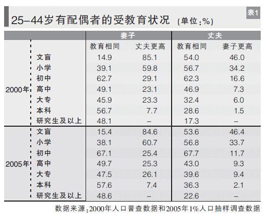 高学历剩女缘何多过剩男