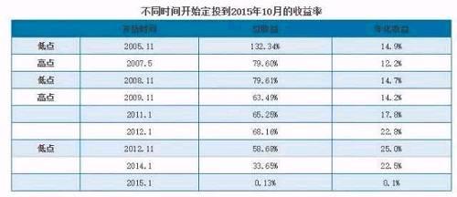 每月定投基金1000元 十年后能变30万+
