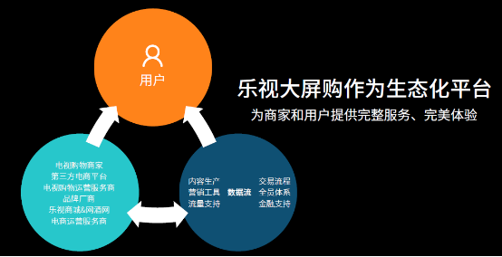 乐视超级电视成乐视第一大流量终端平台 推出场景式生态平台大屏购