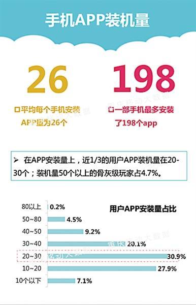 重庆人平均每部手机上安装了26个APP
