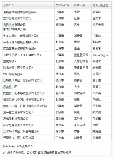 《财富》评2011年中国最适宜工作的公司