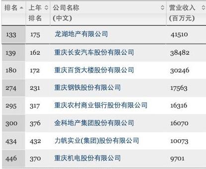 8家重庆企业上榜中国500强 银行最赚钱地产亮