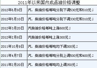 发改委宣布明起上调汽柴油油价