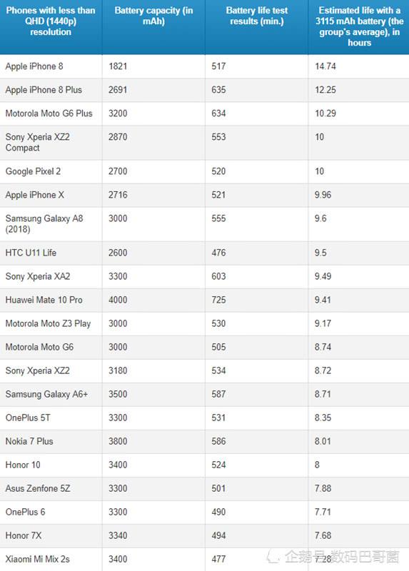 外媒评最省电手机 苹果8第一小米垫底