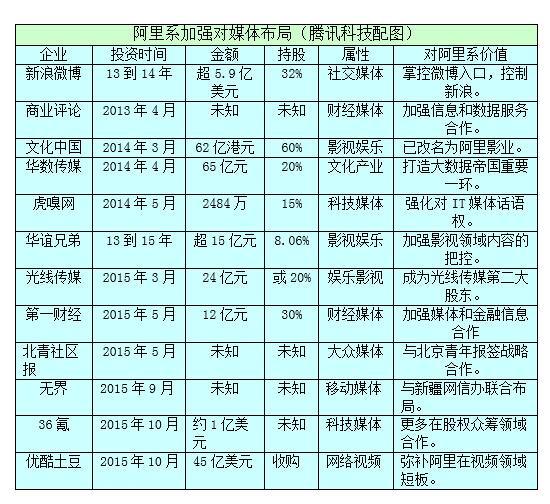 阿里巴巴最全研报:欲造传媒帝国