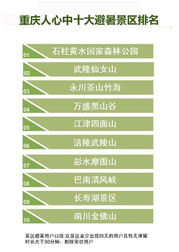 這個夏天 重慶人喜歡去這些地方避暑