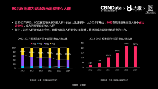 全国首份现场娱乐消费洞察报告发布：95后成消费新贵