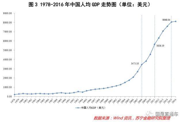 泰国人口gdp_中国人均GDP(美元)预期-十三五能源规划不能再搞竭泽而渔2.0