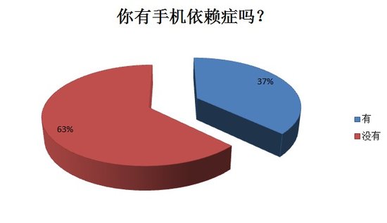你有吗?近4成重庆网友承认有手机依赖症