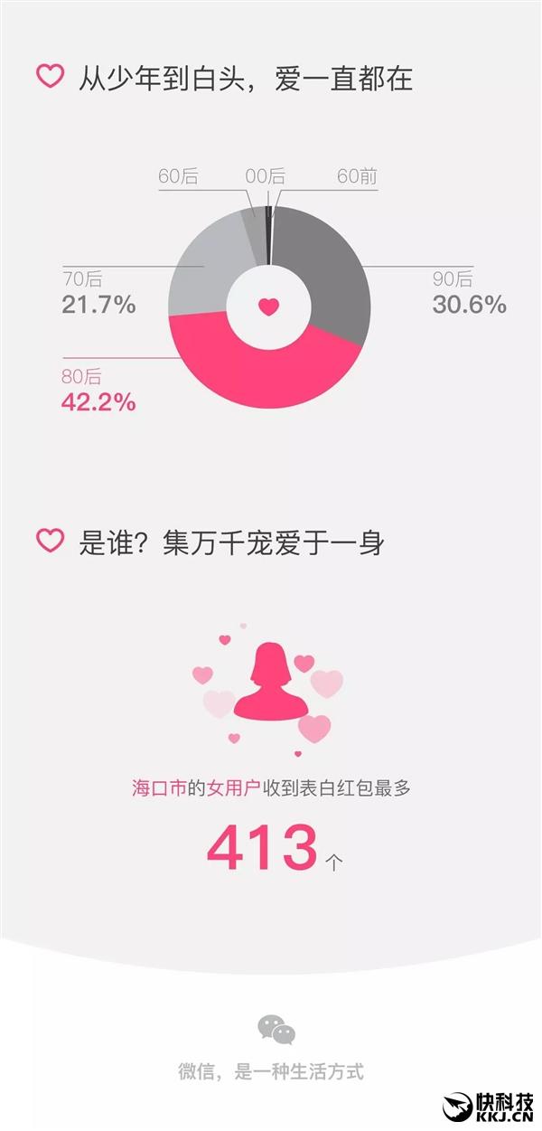 微信情人节表白红包大数据:重庆人发了298万