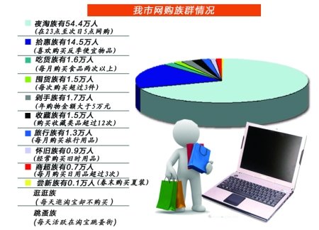 淘宝十二大网购族群 剁手、夜淘你是哪个族?
